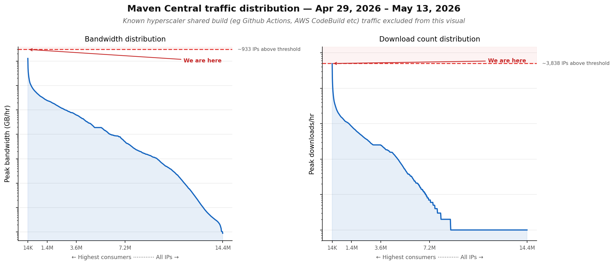 Maven Central consumption limit rollout